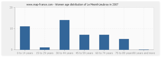 Women age distribution of Le Mesnil-Lieubray in 2007